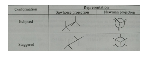 Newman and sawhorse projection