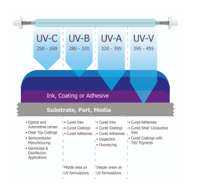 Principle of UV Light