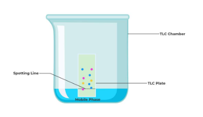 Thin layer Chromatography