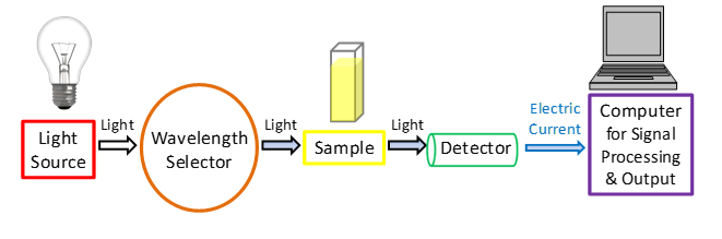 UV spectrophotometer principle (UV principle)