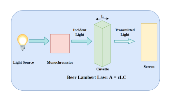 UV spectroscopy principle beer lambert law