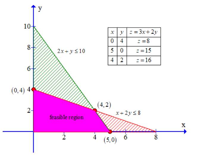 feasible region determined by the constraints