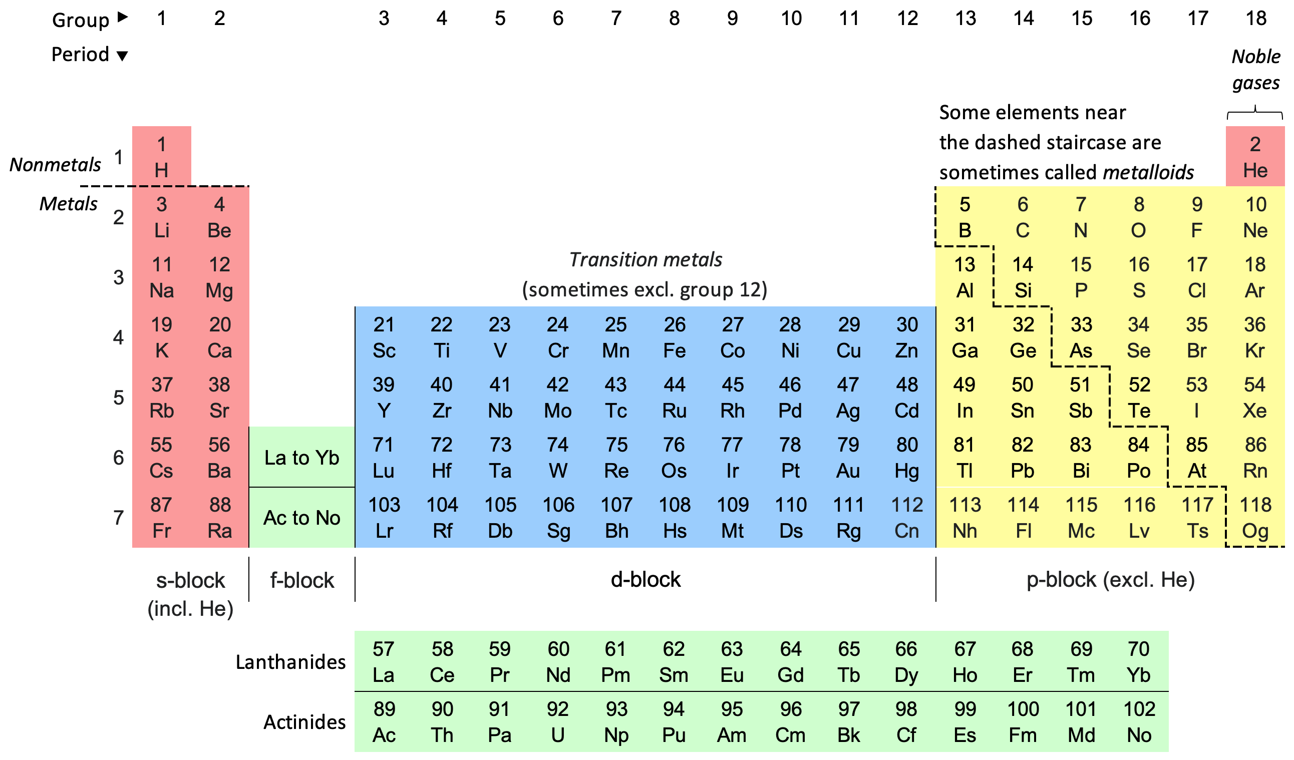 Modern Periodic Table