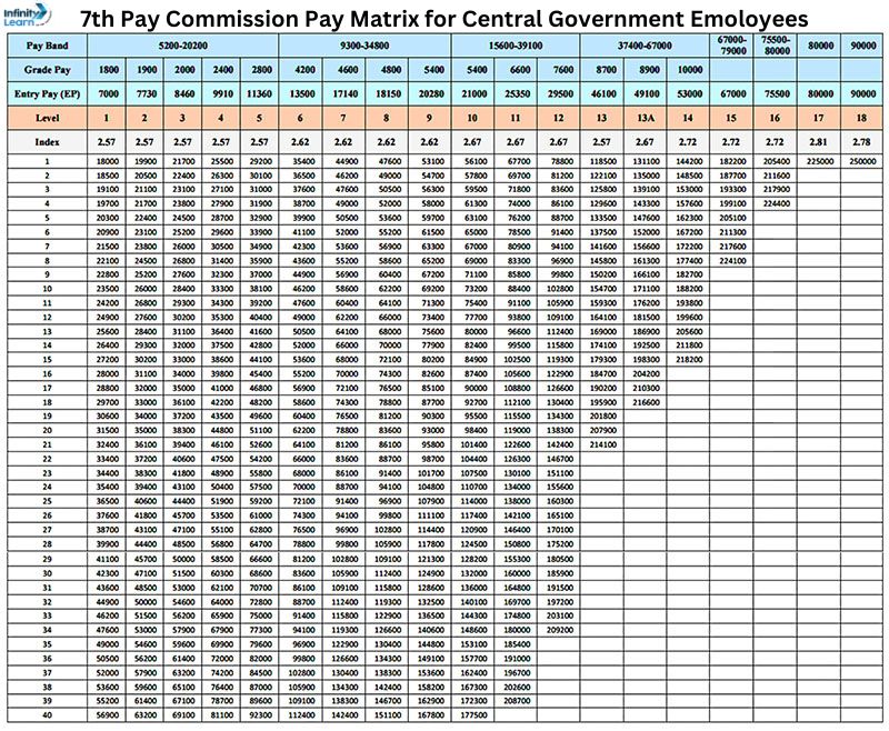 7th Pay Commission Pay Matrix for Central Government Emoloyees