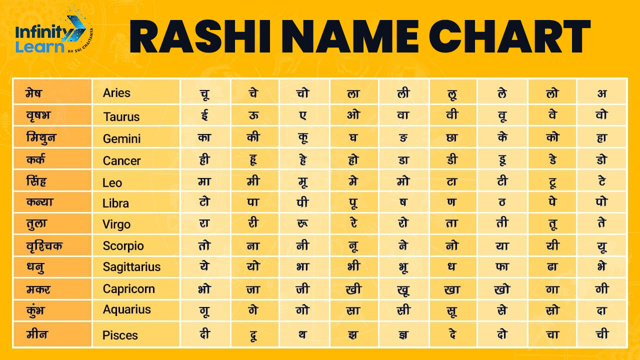 List of All 12 Rashi Name in English by Name and Date of Birth IL