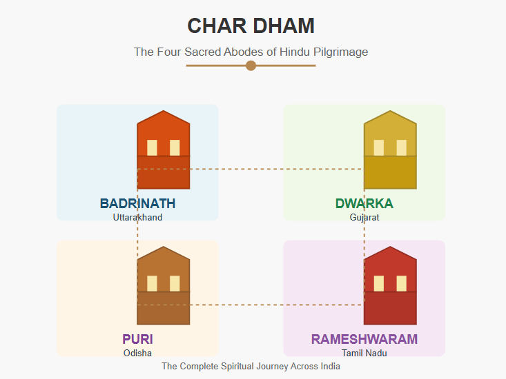 4 dham name