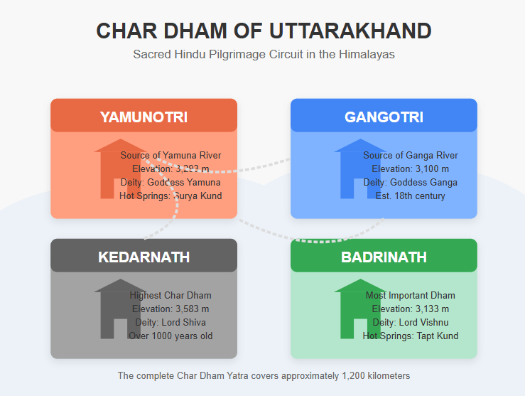 char dham in uttrakhand