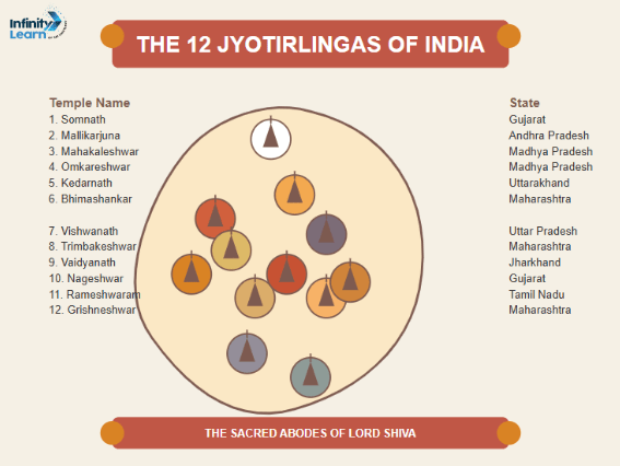 12 jyotirlinga name with state