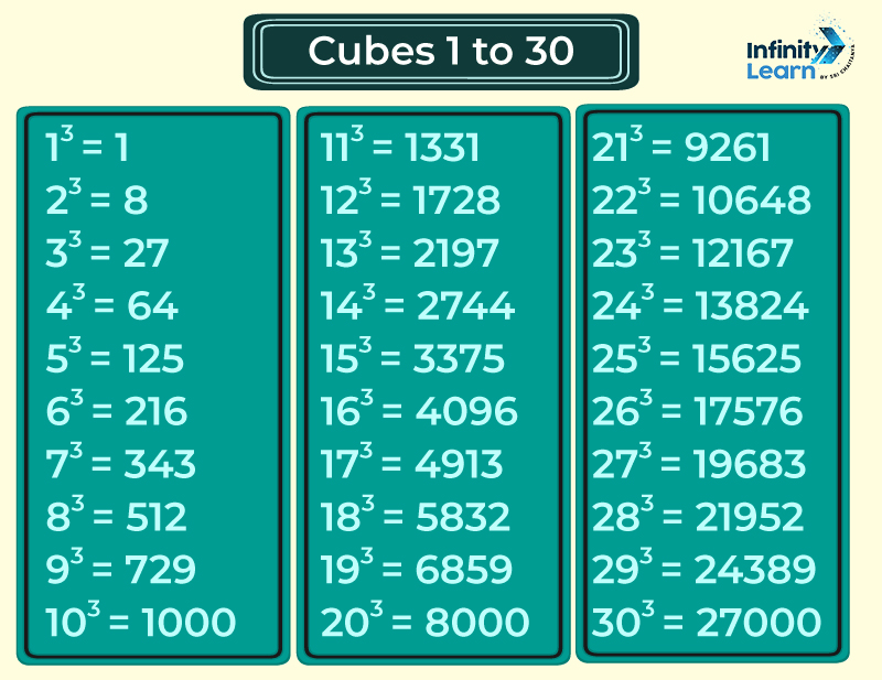 Cubes From 1 to 30