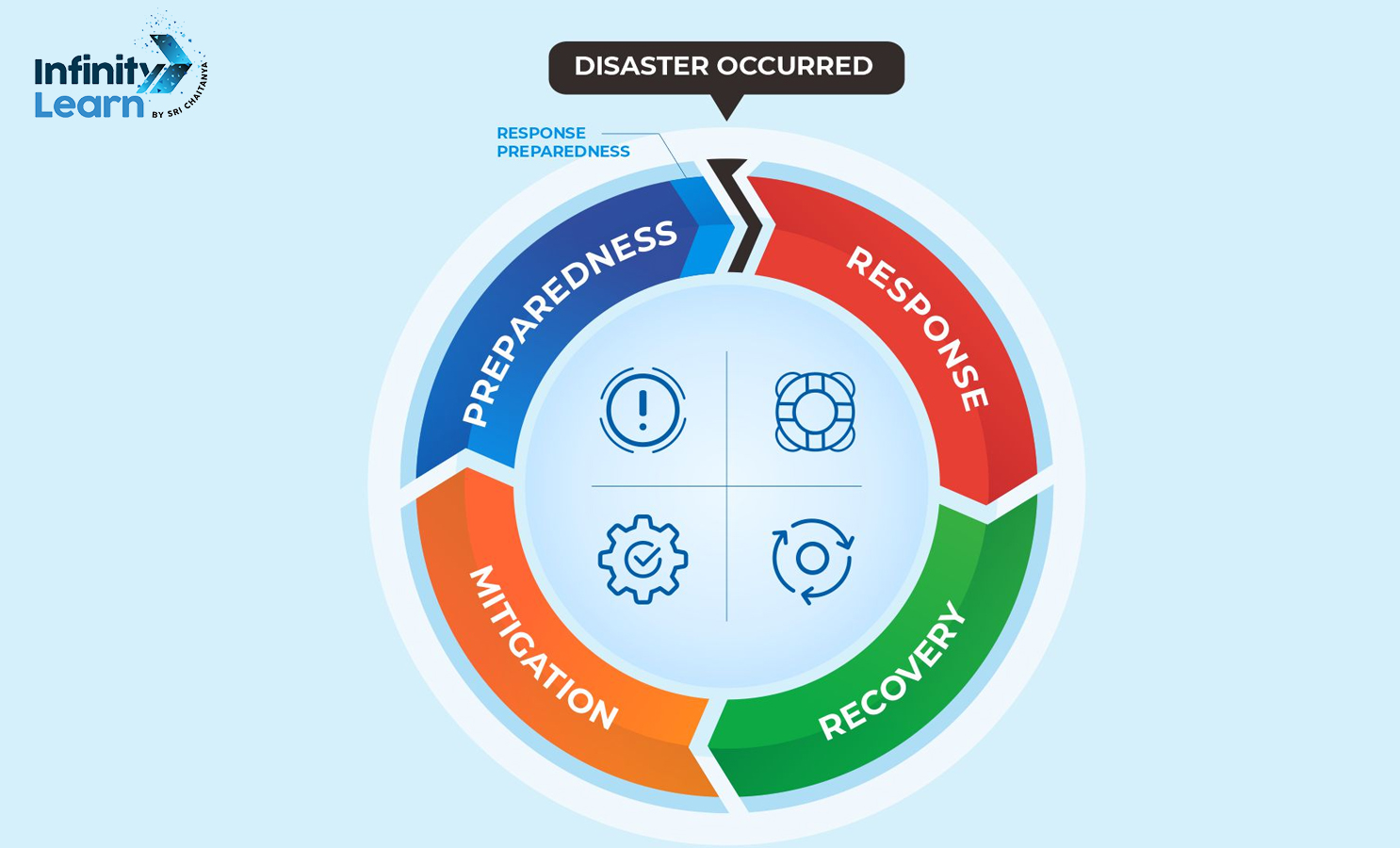 Disaster Management Cycle image