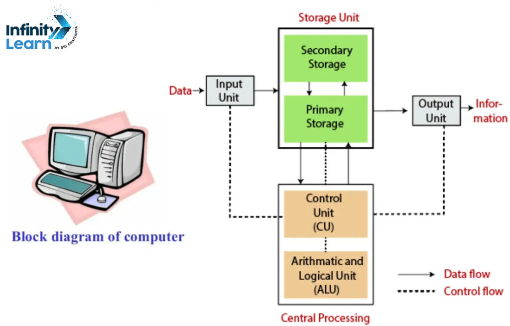 Block Diagram of Computer | Components and Functions