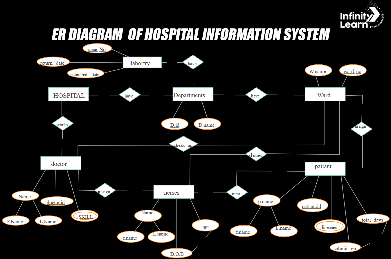 er diagram of hospital manageent sytem
