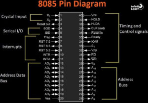 8085 Pin Diagram and Functions of its 40 Pins