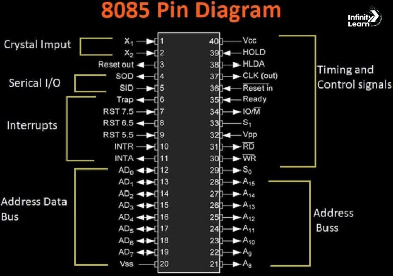 8085 Pin Diagram and Functions of its 40 Pins