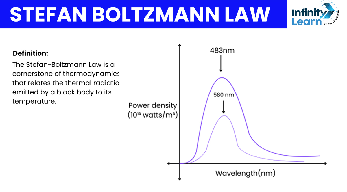 Stefan's boltzmann law