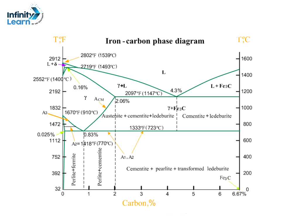 iron carbon diagram