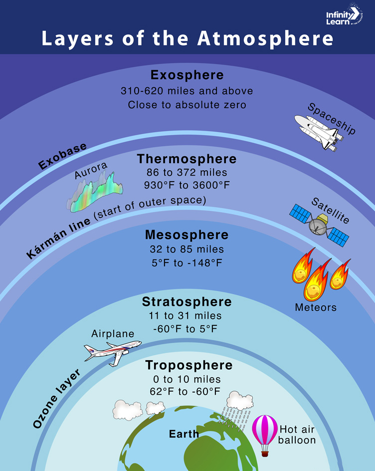 layers of the atmosphere Diagram