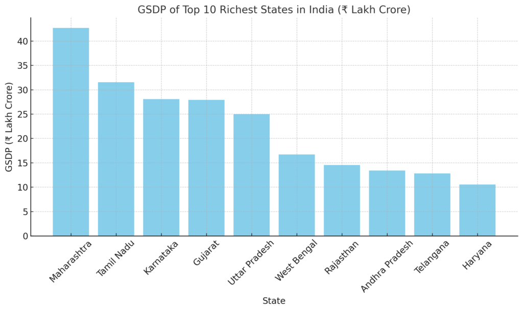 GSDP Of Top 10 Richest States In India