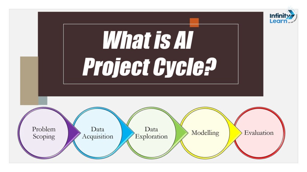 What is AI Project Cycle | Infinity Learn