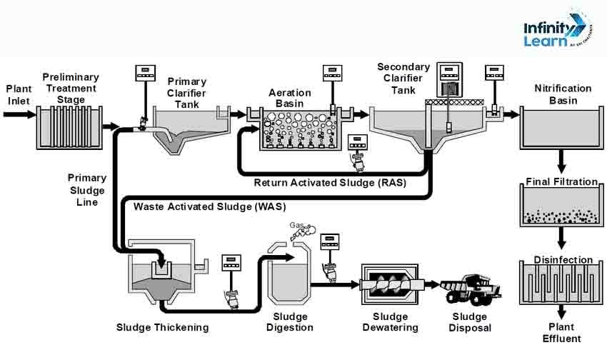Sewage Treatment Plant Diagram