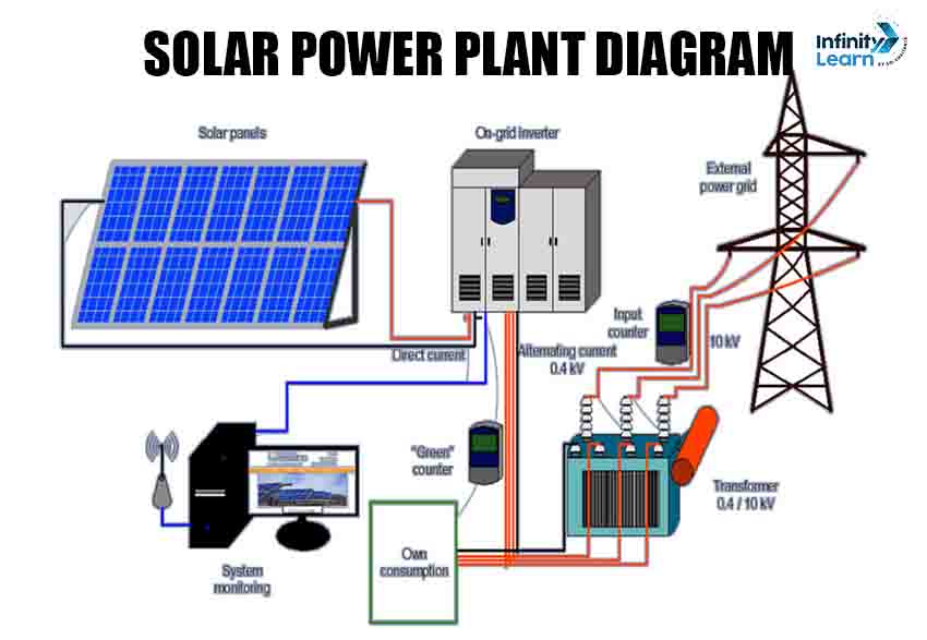 solar power plant diagram 