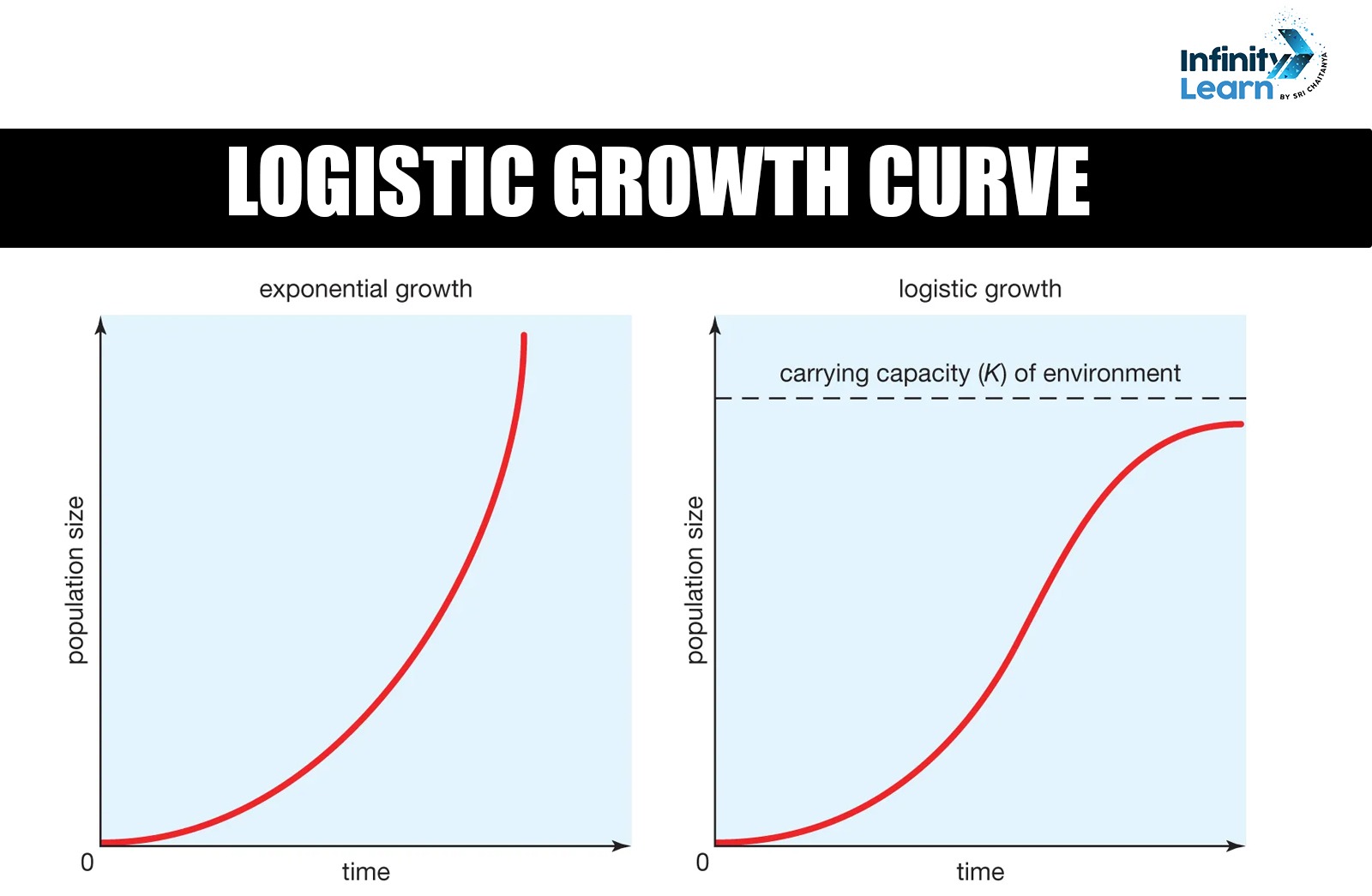 Logistic Growth Curve 