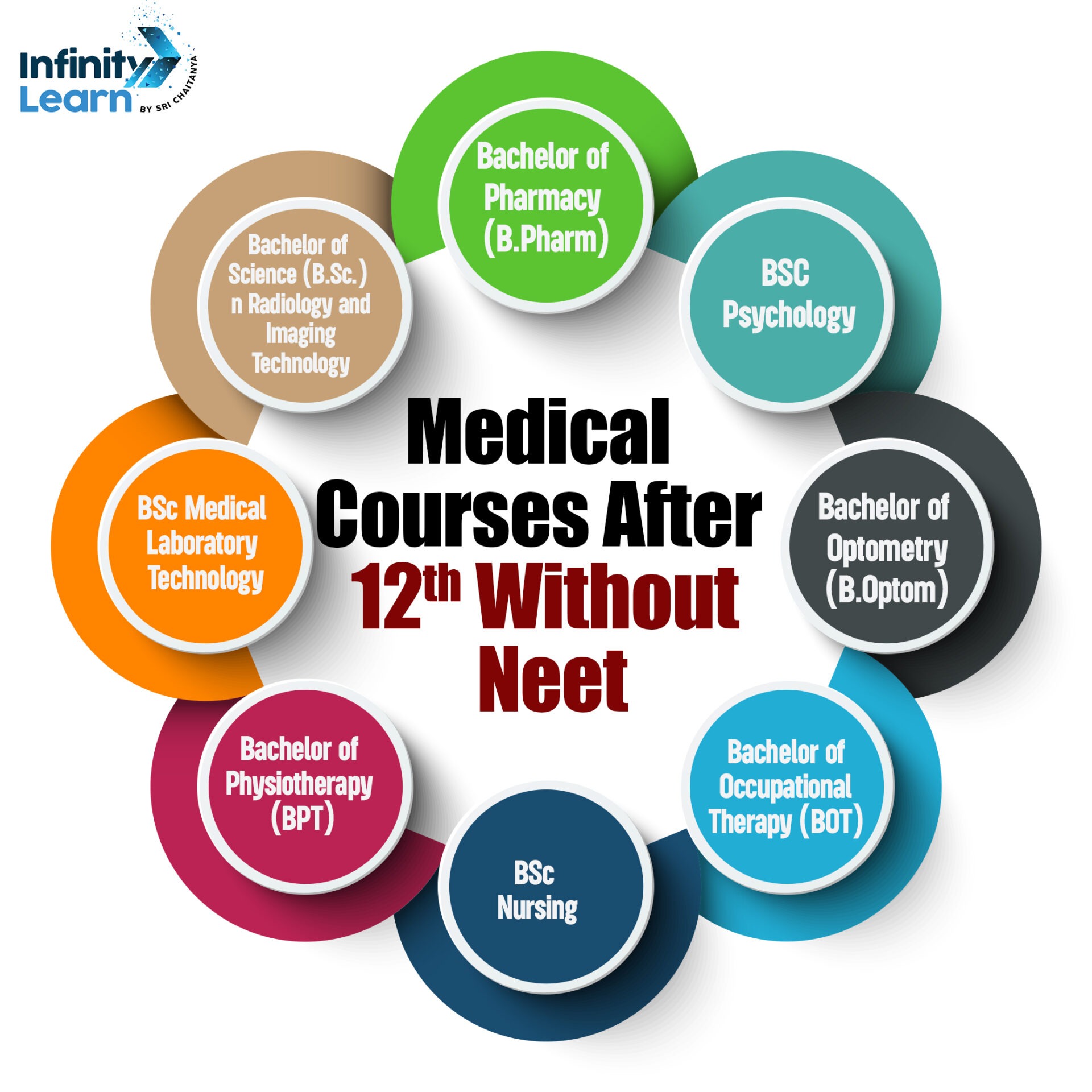 Medical Courses after 12th Without NEET