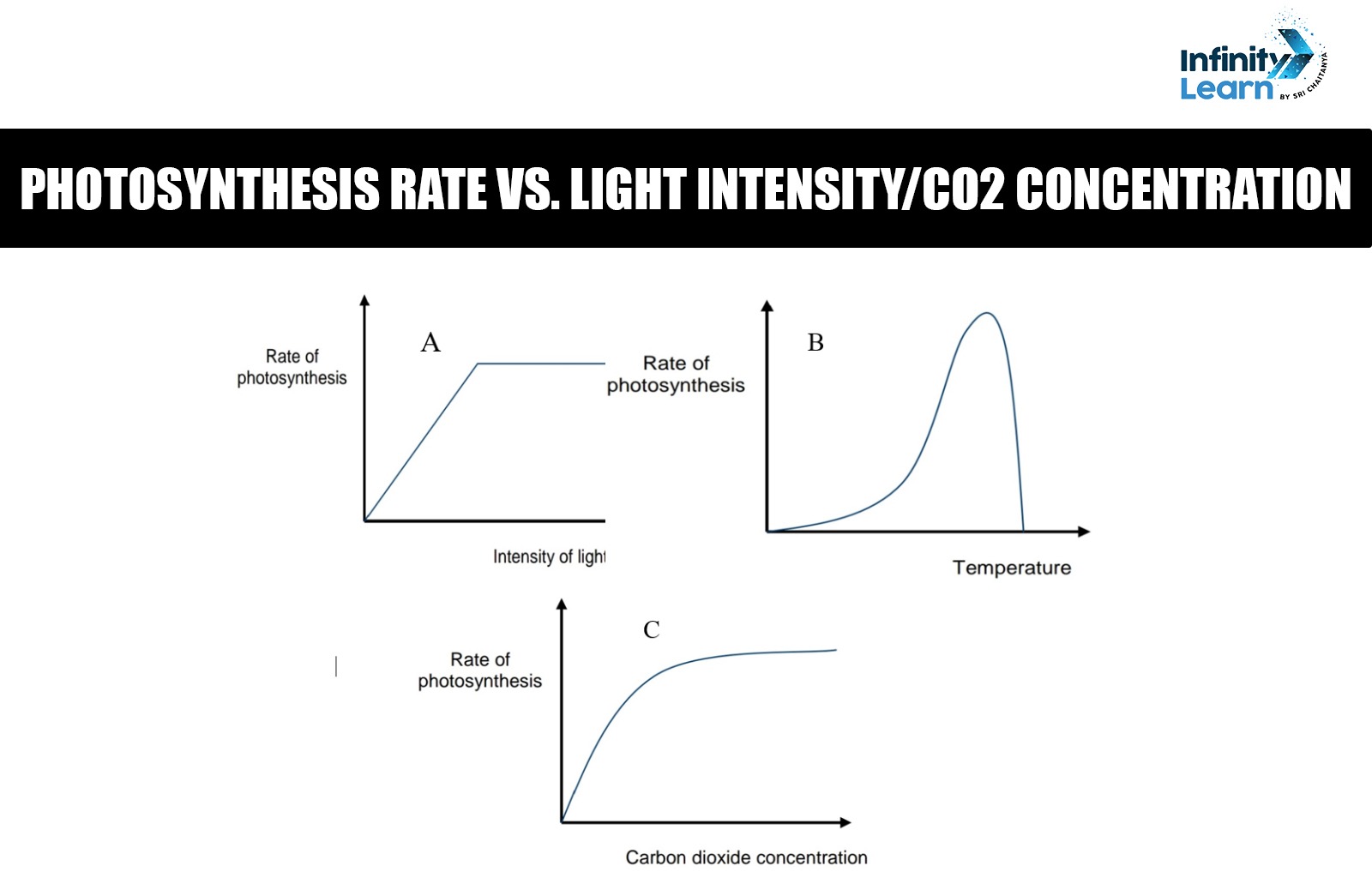 Important Graphs in Biology for NEET 2025 - Photosynthesis Rate vs Light Intensity