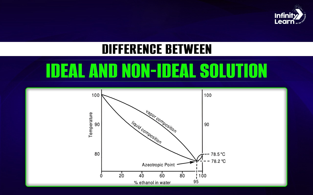 Difference Between Ideal and Non Ideal Solution 