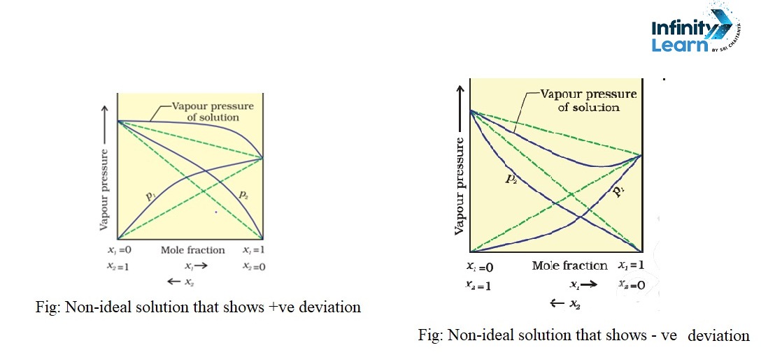 ideal and Non ideal solution graph