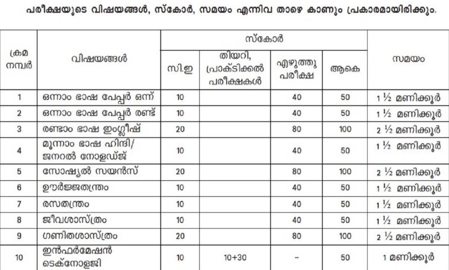 Kerala SSLC Exam Pattern 2025