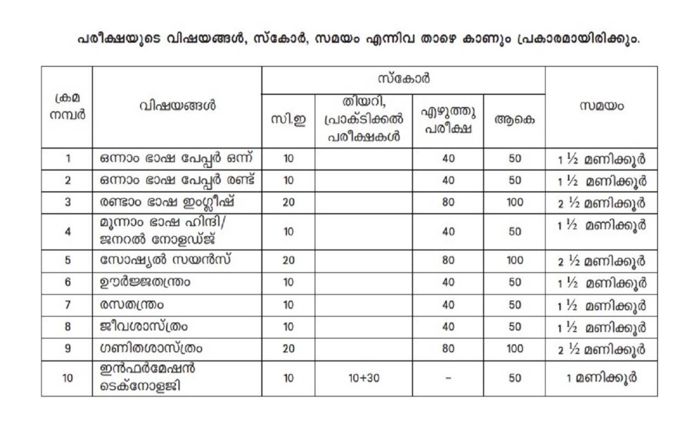 Kerala SSLC Exam pattern 2025