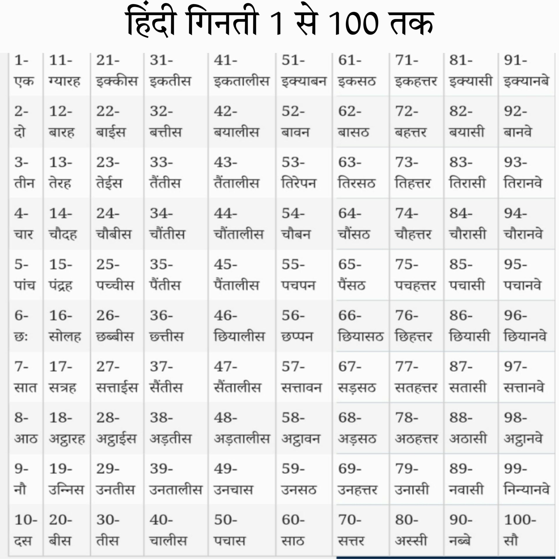 Hindi Ginti Chart 1 to 100